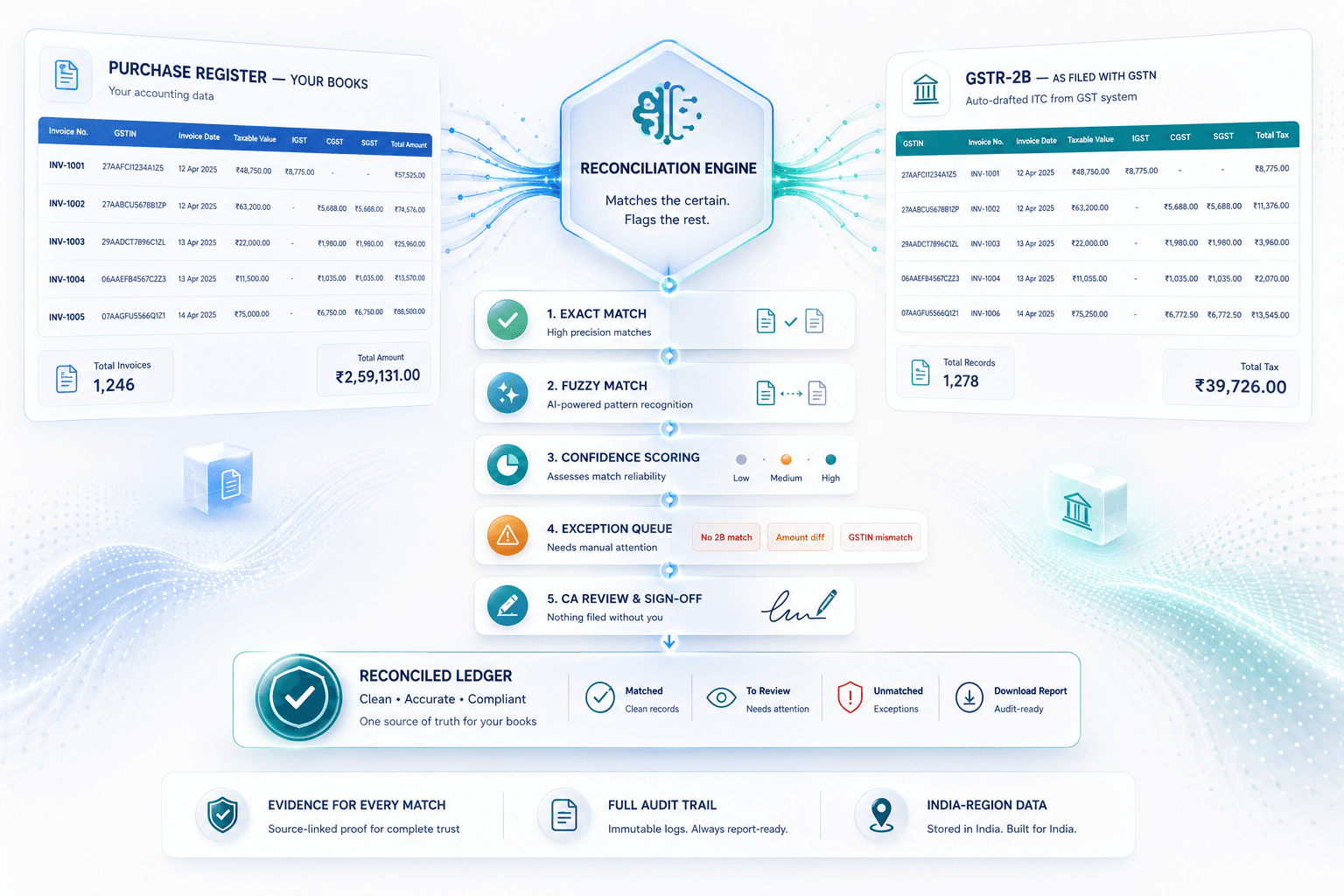 Illustrative diagram: the Purchase Register and GSTR-2B flow into the reconciliation engine, exact match, fuzzy match, confidence scoring, exception queue, ending in CA review and sign-off over a reconciled ledger.